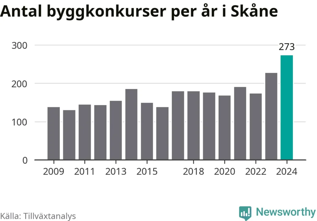 2024 var det mest konkursdrabbade året för byggbranschen i Skåne sedan åtminstone 2009.