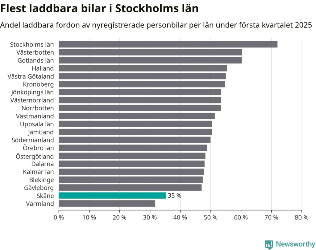 Statistiken kommer från Trafikanalys förmedlad genom SCB och avser första kvartalet 2025.