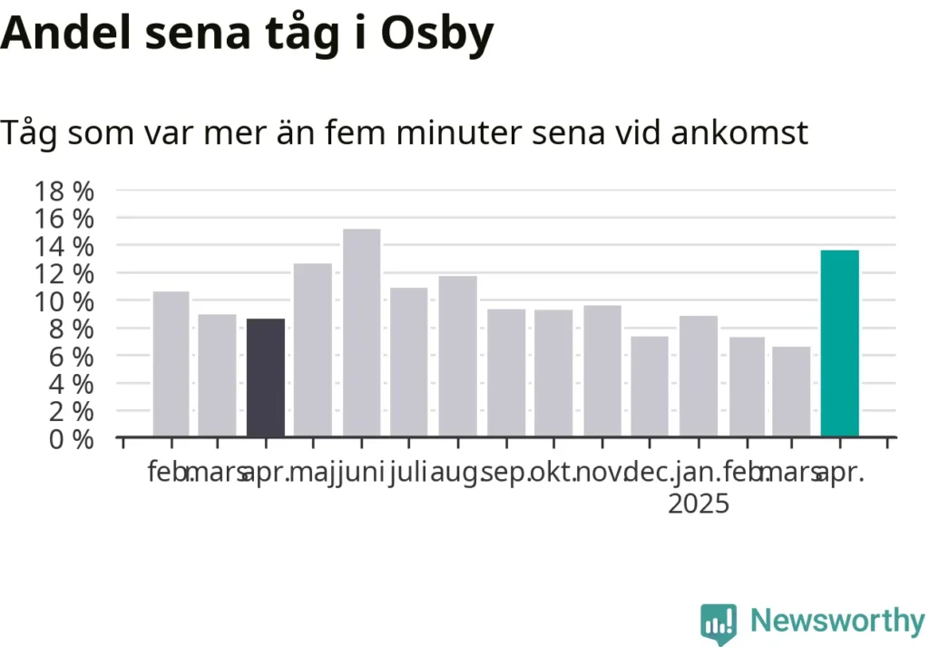 Tabell över tågtrafik