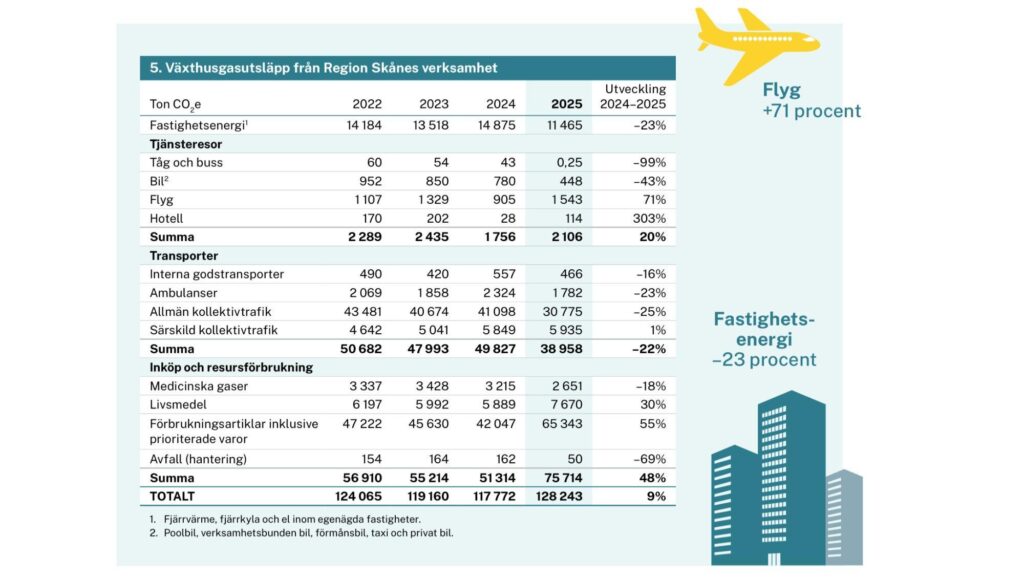 Tabell över Region Skånes utsläpp per kategori med grafik av ett flygplan och en hög byggnad.