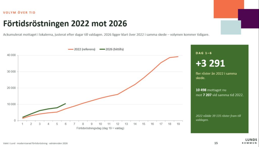 Linjediagram som jämför ackumulerade förtidsröster i Lund 2022 och 2026, med en grön ruta som visar ökning.